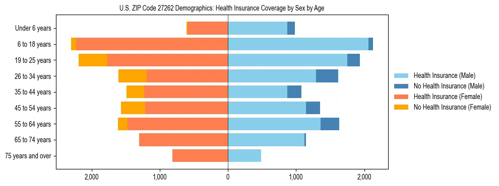 Pyramid chart showing health insurance coverage by age and sex in US ZIP Code 27262.