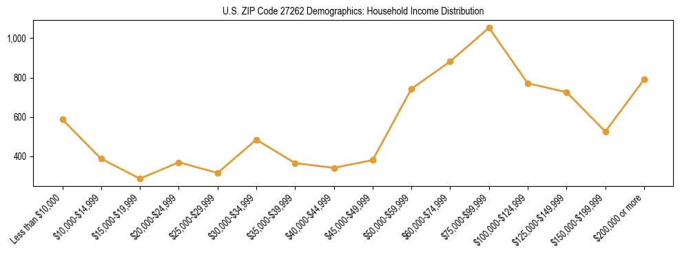 Horizontal bar chart showing household income distribution in US ZIP Code 27262.