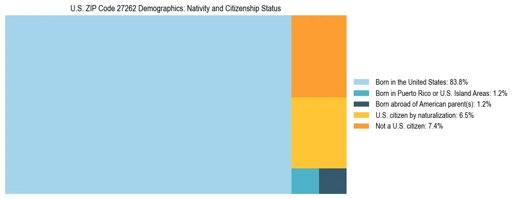 Treemap showing the population distribution by nativity and citizenship status in US ZIP Code 27262 based on U.S. Census data.