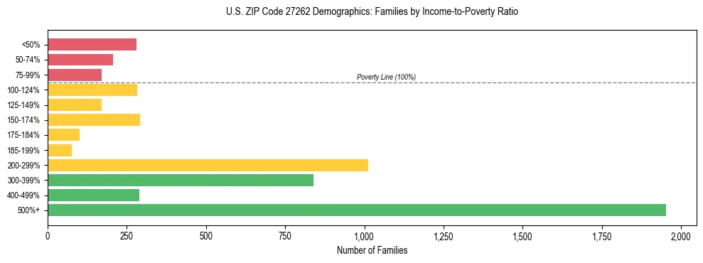Horizontal bar chart showing family distribution by income-to-poverty ratio in US ZIP Code 27262, based on 2023 ACS data.
