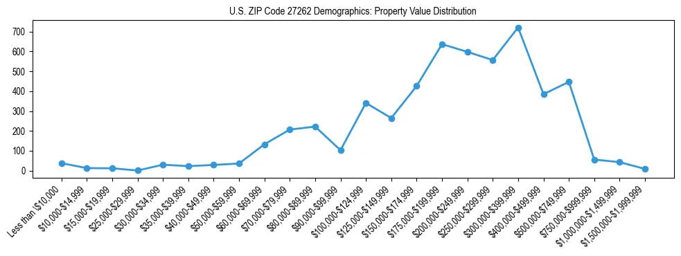 Line chart showing the distribution of property values for owner-occupied housing units in US ZIP Code 27262.