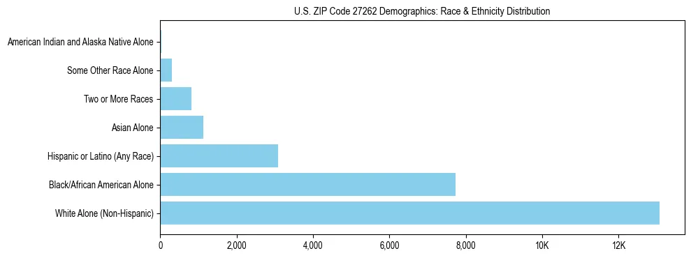 Race and Ethnicity Distribution Chart for US ZIP Code 27262