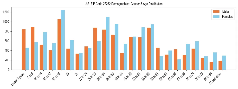 Bar chart showing the population distribution of US ZIP Code 27262 by age group and gender, based on 2023 ACS data.