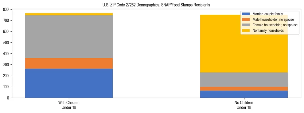Stacked bar chart showing SNAP/Food Stamps recipient household composition by presence of children under 18 in US ZIP Code 27262, based on 2023 ACS data.