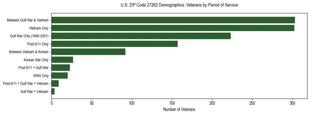 Horizontal bar chart showing veteran distribution by period of military service in US ZIP Code 27262, based on 2023 ACS data.