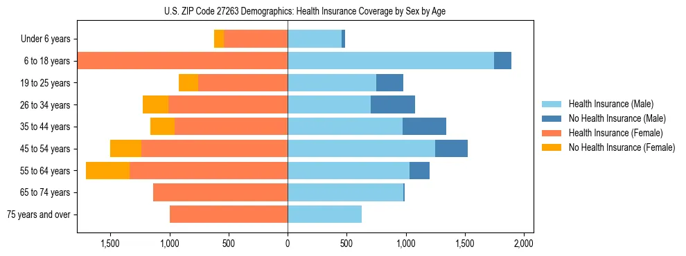 Pyramid chart showing health insurance coverage by age and sex in US ZIP Code 27263.