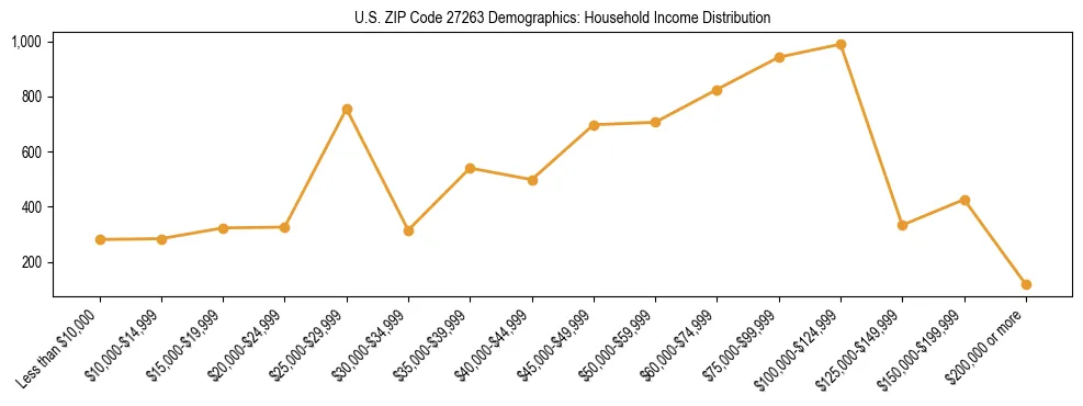 Horizontal bar chart showing household income distribution in US ZIP Code 27263.