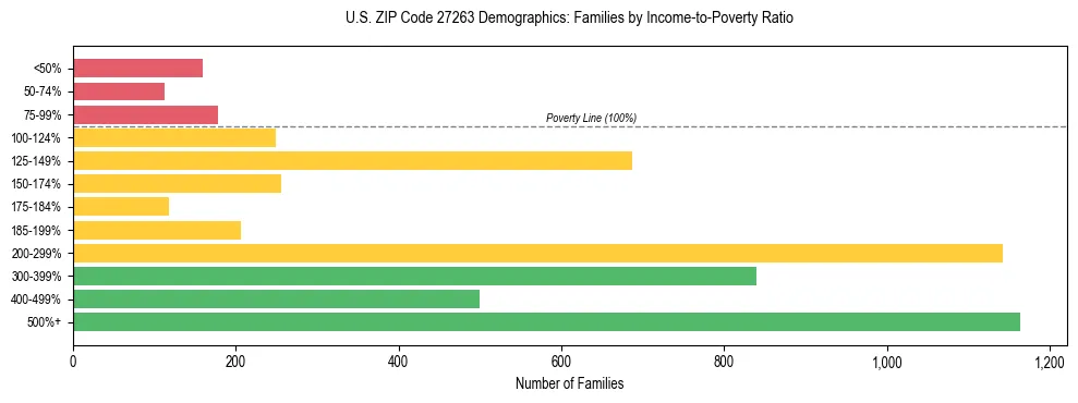Horizontal bar chart showing family distribution by income-to-poverty ratio in US ZIP Code 27263, based on 2023 ACS data.