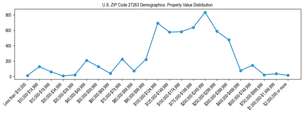Line chart showing the distribution of property values for owner-occupied housing units in US ZIP Code 27263.