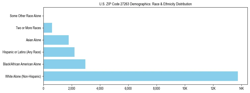 Race and Ethnicity Distribution Chart for US ZIP Code 27263