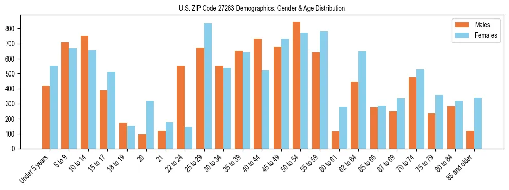 Bar chart showing the population distribution of US ZIP Code 27263 by age group and gender, based on 2023 ACS data.