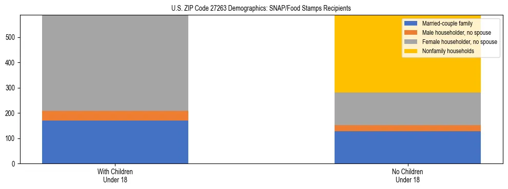 Stacked bar chart showing SNAP/Food Stamps recipient household composition by presence of children under 18 in US ZIP Code 27263, based on 2023 ACS data.