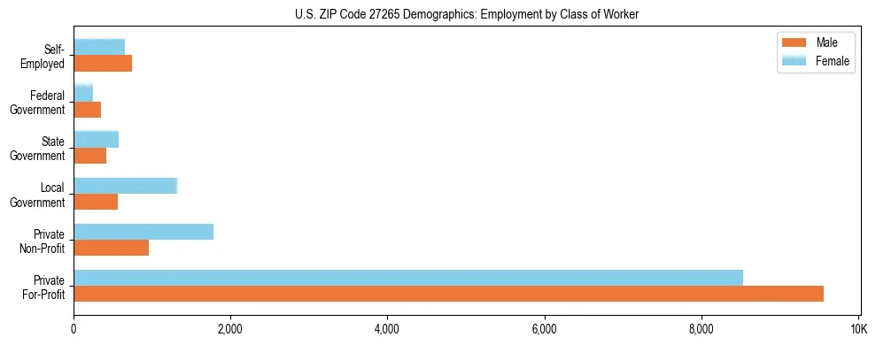 Horizontal bar chart showing employment distribution by class of worker and gender in US ZIP Code 27265, based on 2023 ACS data.
