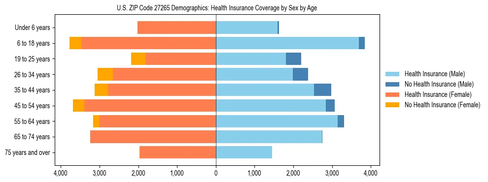 Pyramid chart showing health insurance coverage by age and sex in US ZIP Code 27265.