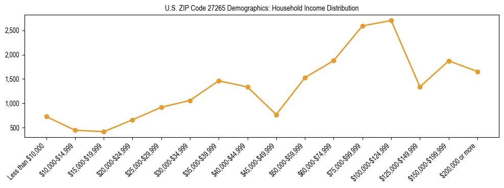 Horizontal bar chart showing household income distribution in US ZIP Code 27265.