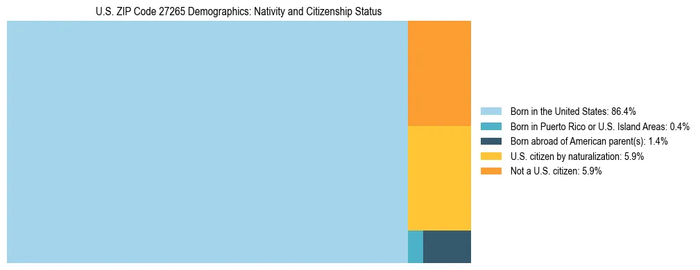 Treemap showing the population distribution by nativity and citizenship status in US ZIP Code 27265 based on U.S. Census data.