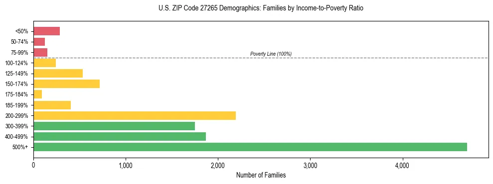 Horizontal bar chart showing family distribution by income-to-poverty ratio in US ZIP Code 27265, based on 2023 ACS data.