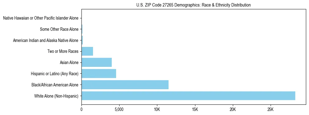 Race and Ethnicity Distribution Chart for US ZIP Code 27265