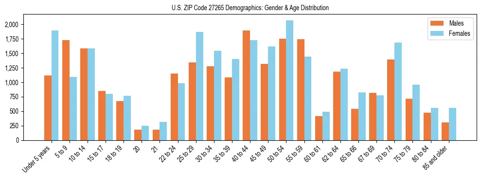 Bar chart showing the population distribution of US ZIP Code 27265 by age group and gender, based on 2023 ACS data.