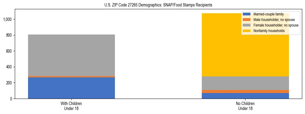 Stacked bar chart showing SNAP/Food Stamps recipient household composition by presence of children under 18 in US ZIP Code 27265, based on 2023 ACS data.