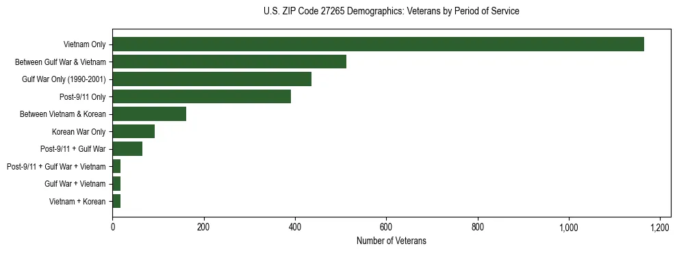 Horizontal bar chart showing veteran distribution by period of military service in US ZIP Code 27265, based on 2023 ACS data.