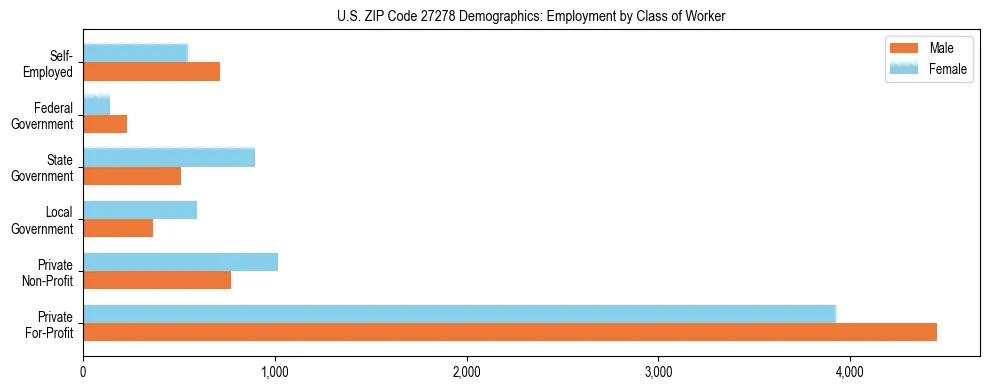 Horizontal bar chart showing employment distribution by class of worker and gender in US ZIP Code 27278, based on 2023 ACS data.