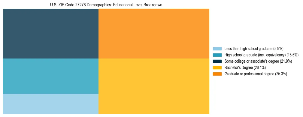 Treemap chart illustrating the educational attainment breakdown for population 25 years and over in US ZIP Code 27278.