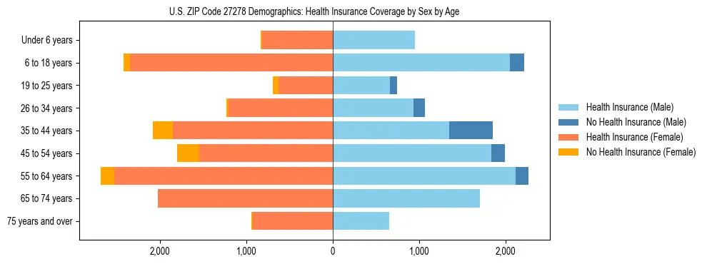 Pyramid chart showing health insurance coverage by age and sex in US ZIP Code 27278.