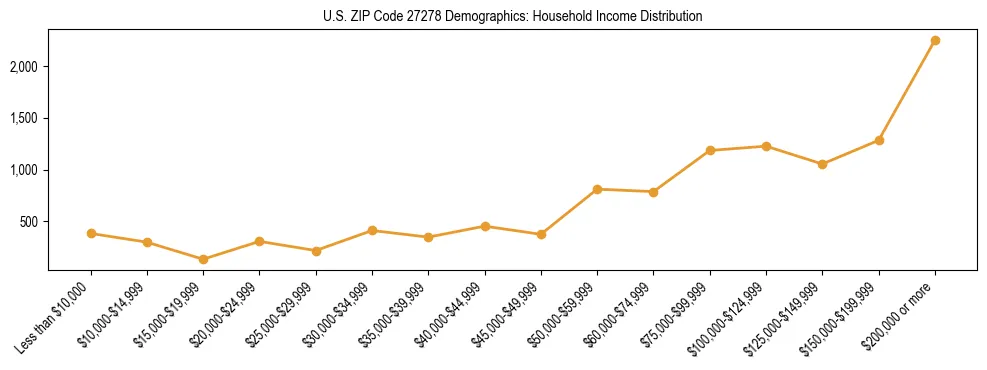 Horizontal bar chart showing household income distribution in US ZIP Code 27278.