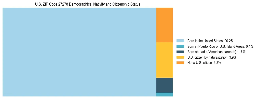 Treemap showing the population distribution by nativity and citizenship status in US ZIP Code 27278 based on U.S. Census data.