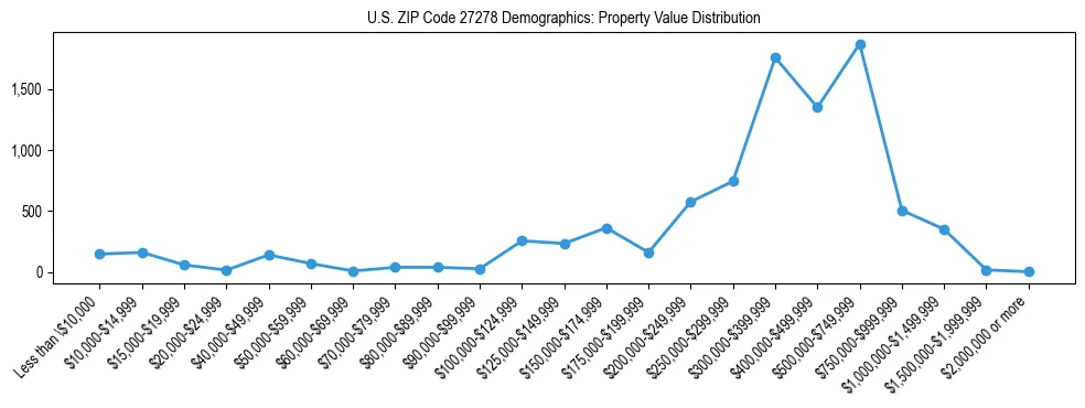 Line chart showing the distribution of property values for owner-occupied housing units in US ZIP Code 27278.