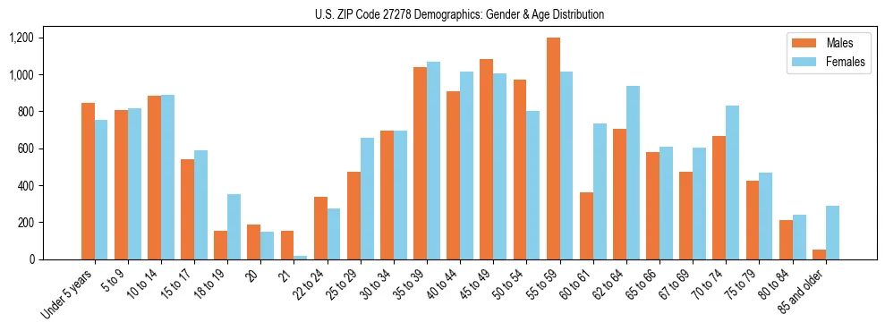Bar chart showing the population distribution of US ZIP Code 27278 by age group and gender, based on 2023 ACS data.