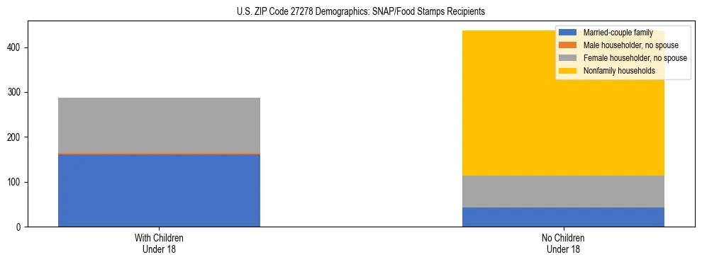 Stacked bar chart showing SNAP/Food Stamps recipient household composition by presence of children under 18 in US ZIP Code 27278, based on 2023 ACS data.