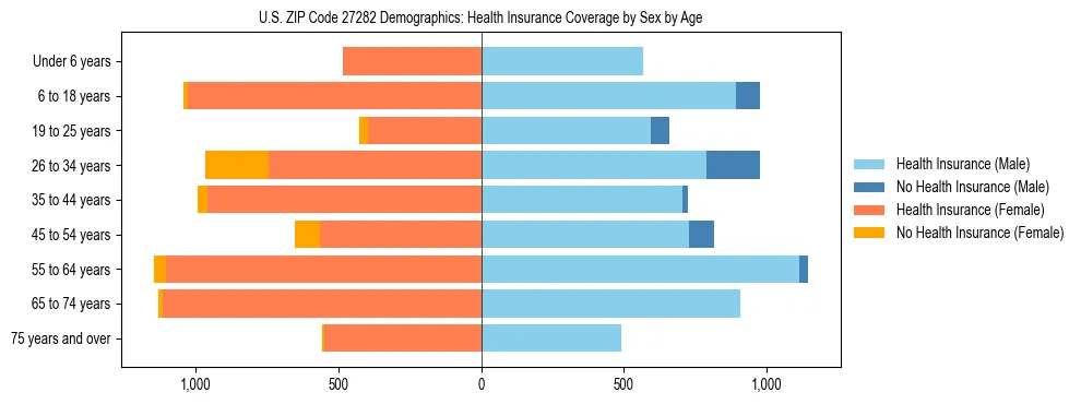 Pyramid chart showing health insurance coverage by age and sex in US ZIP Code 27282.