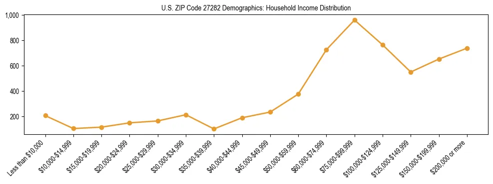 Horizontal bar chart showing household income distribution in US ZIP Code 27282.