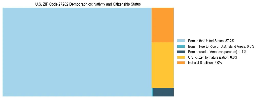 Treemap showing the population distribution by nativity and citizenship status in US ZIP Code 27282 based on U.S. Census data.