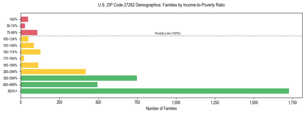 Horizontal bar chart showing family distribution by income-to-poverty ratio in US ZIP Code 27282, based on 2023 ACS data.