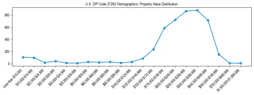 Line chart showing the distribution of property values for owner-occupied housing units in US ZIP Code 27282.