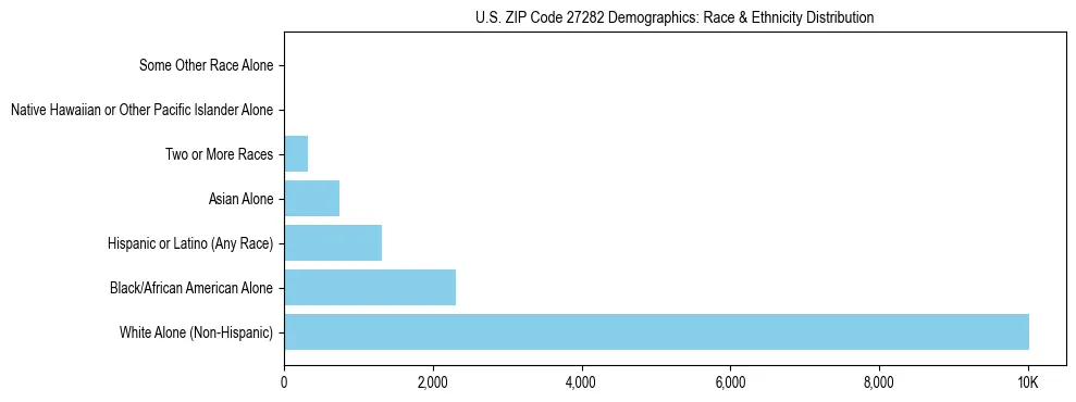 Race and Ethnicity Distribution Chart for US ZIP Code 27282
