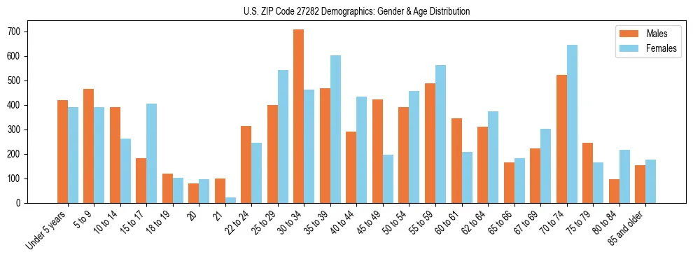 Bar chart showing the population distribution of US ZIP Code 27282 by age group and gender, based on 2023 ACS data.
