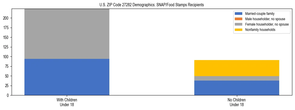 Stacked bar chart showing SNAP/Food Stamps recipient household composition by presence of children under 18 in US ZIP Code 27282, based on 2023 ACS data.