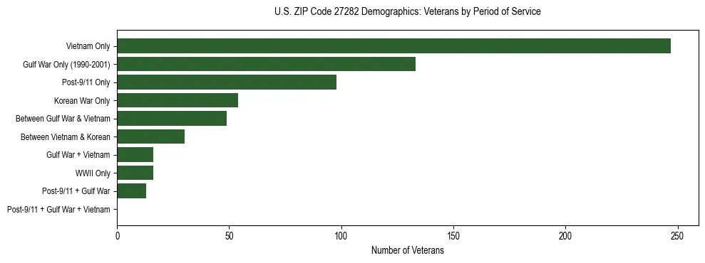 Horizontal bar chart showing veteran distribution by period of military service in US ZIP Code 27282, based on 2023 ACS data.