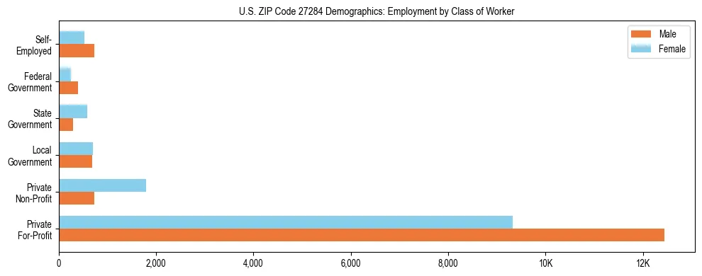 Horizontal bar chart showing employment distribution by class of worker and gender in US ZIP Code 27284, based on 2023 ACS data.