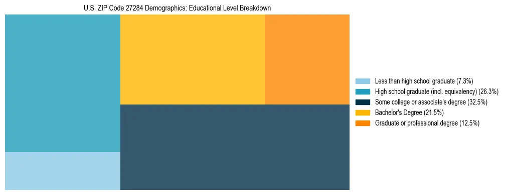 Treemap chart illustrating the educational attainment breakdown for population 25 years and over in US ZIP Code 27284.