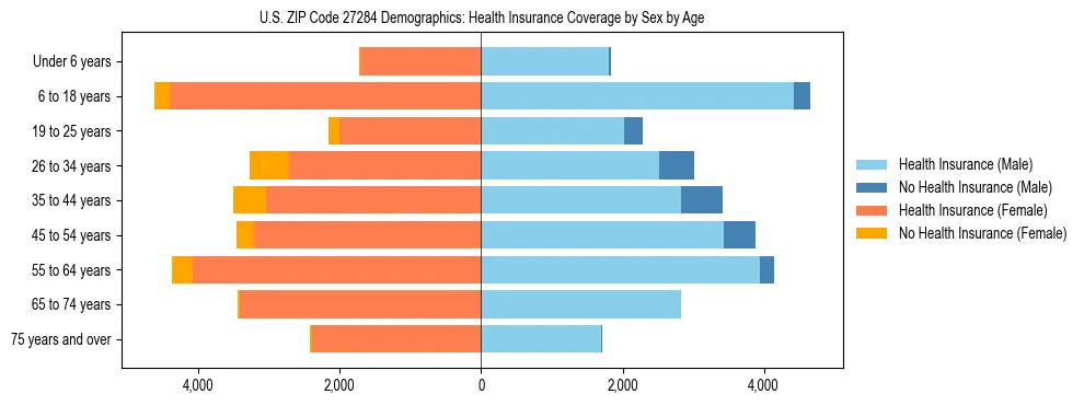 Pyramid chart showing health insurance coverage by age and sex in US ZIP Code 27284.