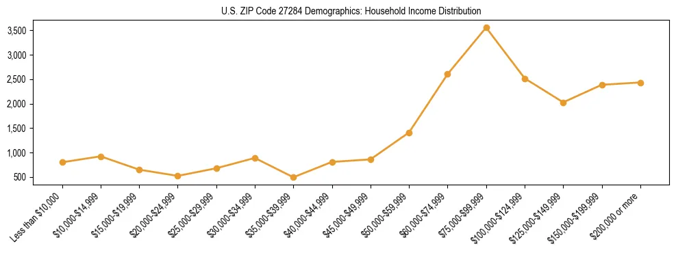 Horizontal bar chart showing household income distribution in US ZIP Code 27284.