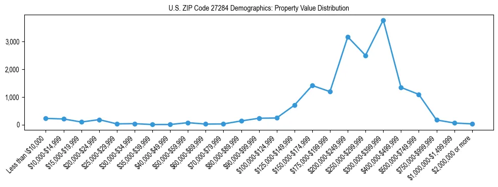 Line chart showing the distribution of property values for owner-occupied housing units in US ZIP Code 27284.