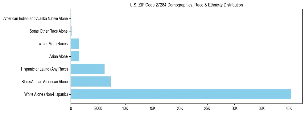 Race and Ethnicity Distribution Chart for US ZIP Code 27284