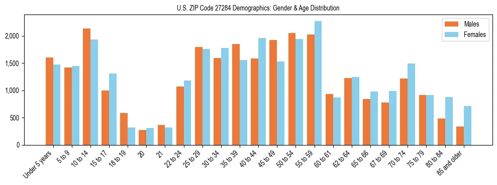 Bar chart showing the population distribution of US ZIP Code 27284 by age group and gender, based on 2023 ACS data.