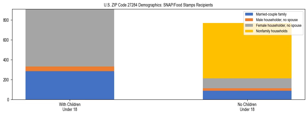 Stacked bar chart showing SNAP/Food Stamps recipient household composition by presence of children under 18 in US ZIP Code 27284, based on 2023 ACS data.